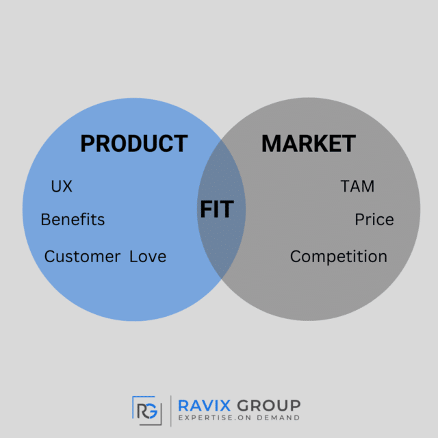 A venn diagram describing product market fit